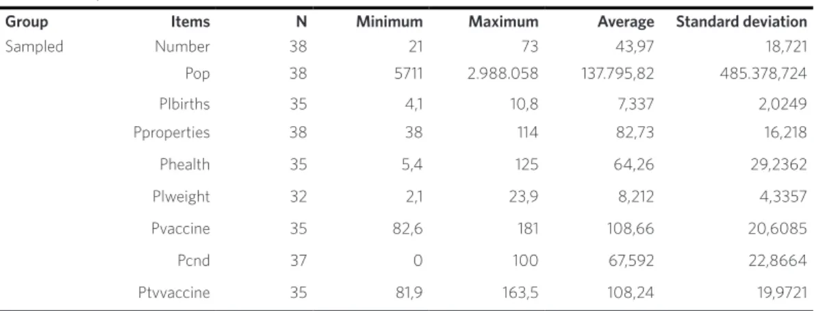 Table 1. Descriptive measures of the items studied for index 0