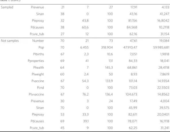 Table 1. (cont.) Sampled Prevenue 21 7 27 17,91 4,133 Sinan 38 0 100 43,16 41,247 Pleprosy 32 43,8 100 81,156 16,8042 Pdcauses 38 60,6 100 84,568 10,2118 Pcure_tub 27 12 100 62,16 31,154