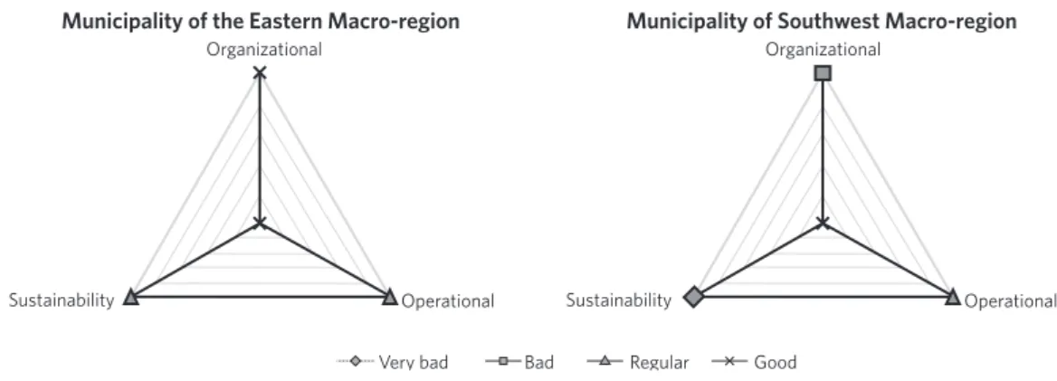 Figure 2. Epidemiologic Surveillance management capacity of the municipalities selected for the case study