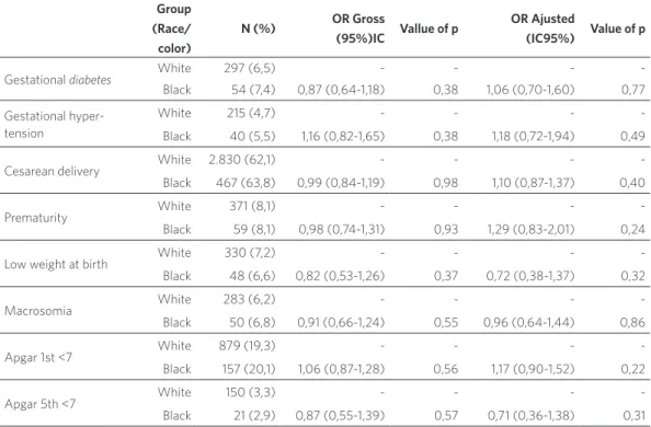 Table 3. Multivariate analysis of obstetric and neonatal outcomes, according to race/color