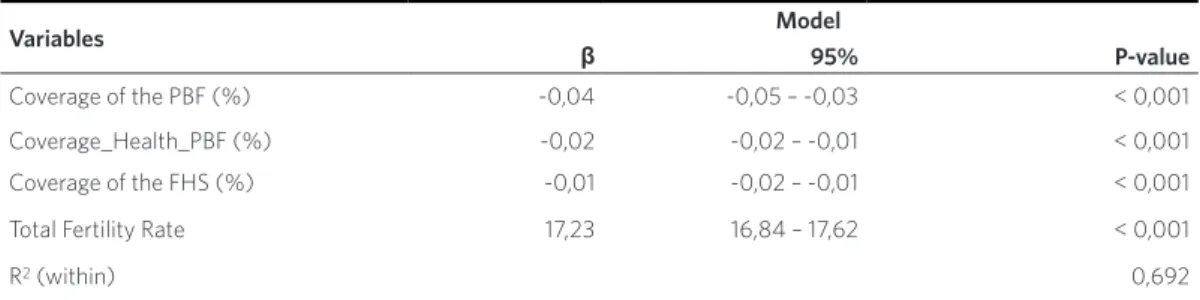 Table 2. Fixed-effect regression model for the association between Infant Mortality Rate and selected indicators