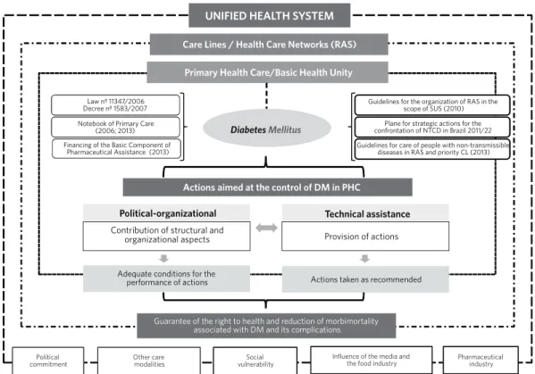 Figure 1. Theoretical model of actions aimed at the control of Diabetes Mellitus In Primary Care
