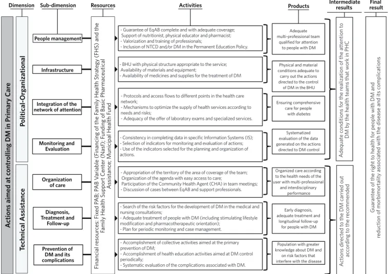 Figure 2. Logical model of the actions directed to the control of Diabetes Mellitus in Primary Care 