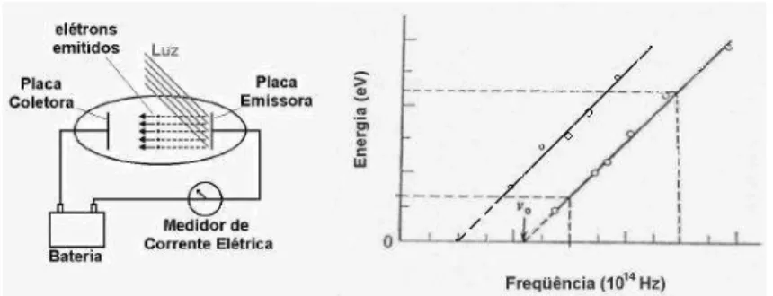 Figura 2.1: Efeito Fotoel´etrico: Energia do el´etron liberado × freq¨uˆencia do f´oton incidente Estudemos brevemente, agora, o Efeito fotoel´etrico (Einstein e Planck):
