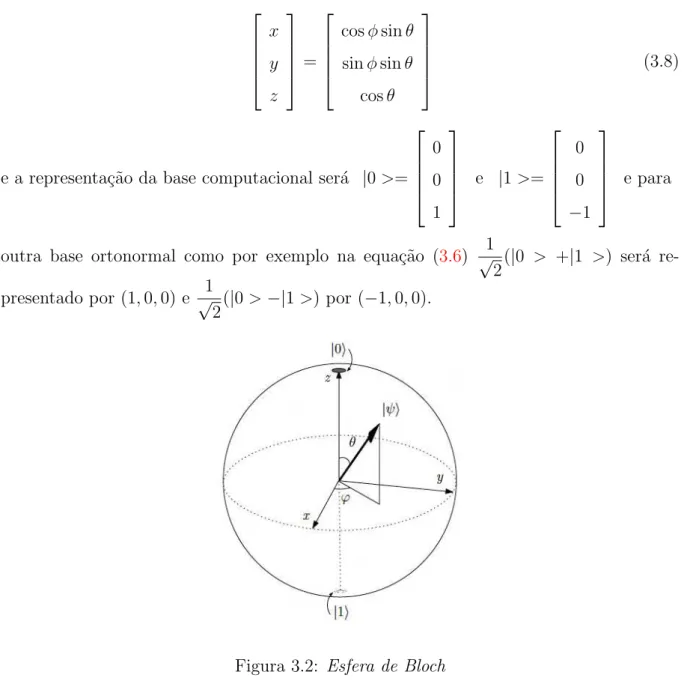 Figura 3.2: Esfera de Bloch