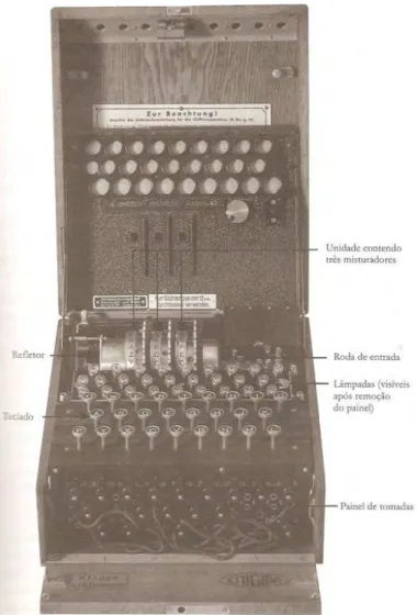 Figura 6.4: Uma m´aquina Enigma aberta com 3 misturadores usada na Segunda Guerra Mundial (24)