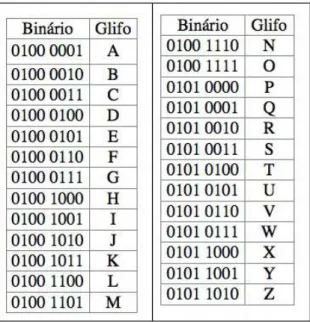 Figura 6.5: N´ umeros Bin´arios em ASCII para letras mai´ usculas