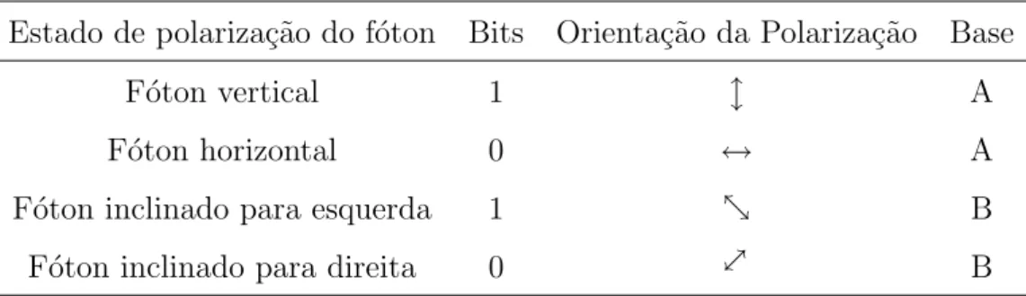 Tabela 6.1: Convers˜ao de bits para estados quˆanticos