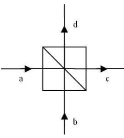Figura 7.1: Configura¸c˜ao da opera¸c˜ao de um divisor de feixe