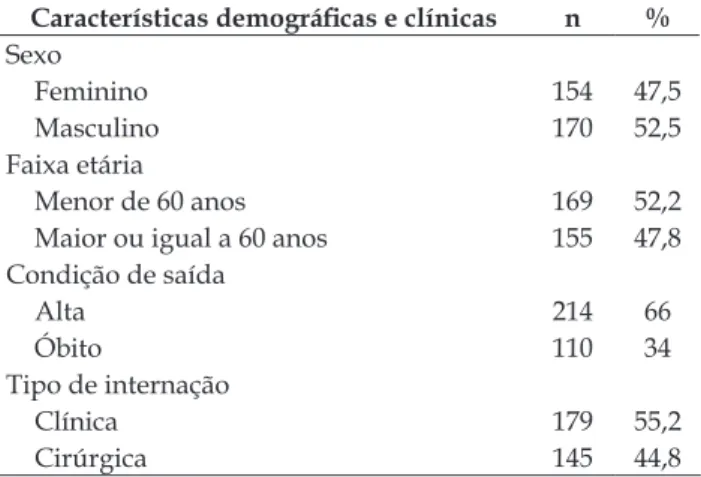 Tabela 1 - Distribuição dos pacientes internados  na Unidade de Terapia Intensiva, segundo  características demográficas e clínicas