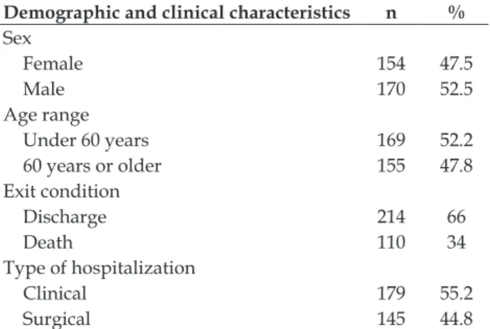 Table 1 – Distribution of patients hospitalized at  the Intensive Care Unit according to demographic  and clinical characteristics
