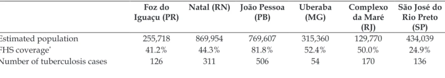 Table 1 - Population data and epidemiological information on tuberculosis in six cities from different  Brazilian regions, 2013.