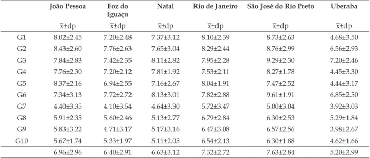 Table 2 - Descriptive analysis of management capacity of primary health care for tuberculosis care in  cities in different Brazilian regions, 2013/2014.