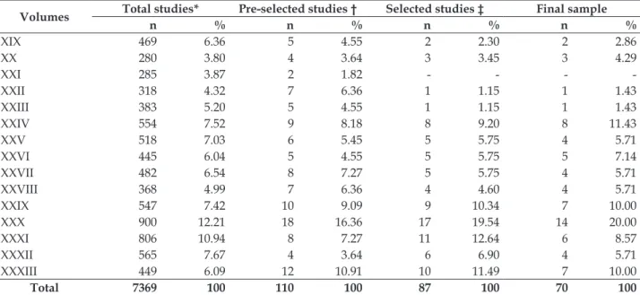 Table 1 - Total of studies in the Catalogs of Research and Nursing Researchers of CEPEn, using the  Grounded Theory, pre-selected and selected