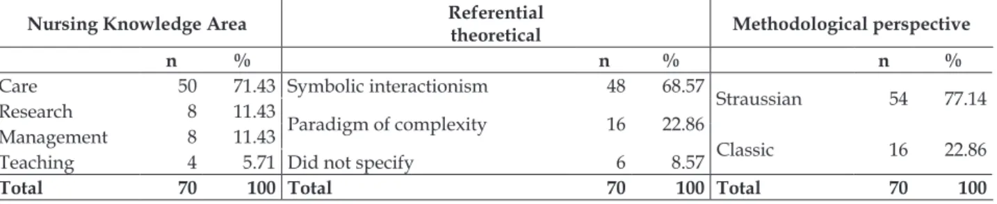 Table 2 presents the areas of knowledge, theo- theo-retical reference and methodological perspectives  adopted from the analyzed studies.