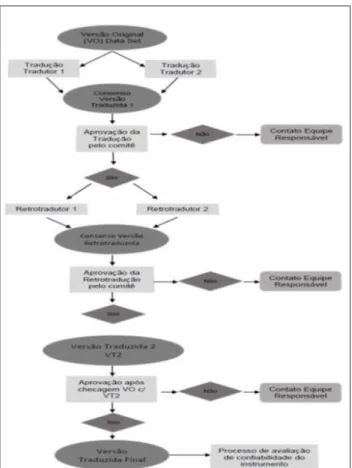 Figure 1 – Data sets Translation Flowchart  For the stages of translation, back translation  and  revision  of  the  versions,  an  invitation  was  made to a group of professional experts in the area  of rehabilitation, with proficiency in the original  l