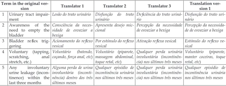 Table 1 -  Description of the divergent items in the three translation and adoption versions for translation  version 1