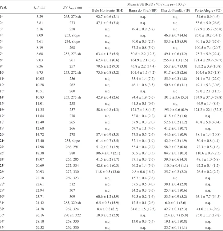 Table 2. Phenolic profile by HPLC-DAD analyses (270, 300 and 330 nm) of lyophilized extracts from Eleusine indica aerial parts (Ei-AP) collected from  different localities in Brazil