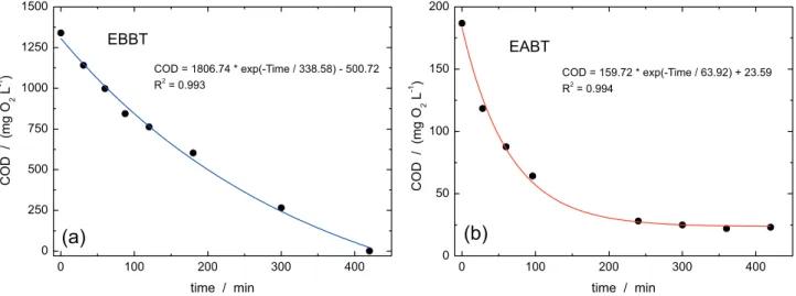 Figure 3. COD values for the effluents from pulp mill (a) EBBT and (b) EABT after the application of plasma, as a function of time.