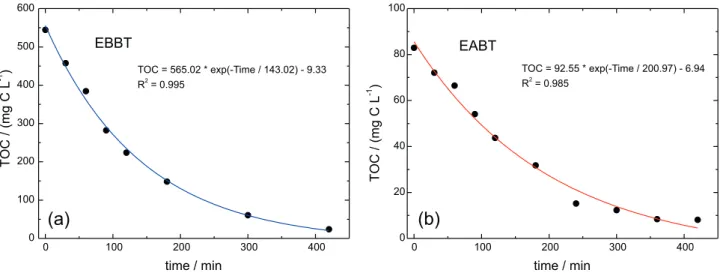 Figure 4. TOC values for the (a) EBBT and (b) EABT after the application of plasma as a function of time.