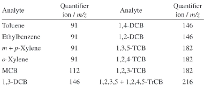 Table 1. List of m/z fragments used as quantifier ions in the method