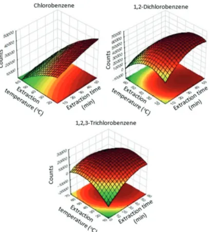 Figure 3. Response surface obtained from central composite design for peak area counts for chlorobenzene (MCB), 1,2-dichlorobenzene (1,2-DCB) and  1,2,3-trichlorobenzene (1,2,3-TCB) as a function of the fiber exposure time (x axis) by the extraction temper