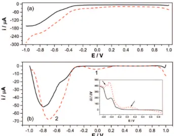 Figure 1b shows the baseline-corrected voltammograms.