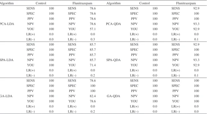Table 1. Figures of merit of linear (LDA) and quadratic discriminant analysis (QDA) classification models for each class