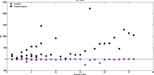 Table 2 shows that first-order classification algorithms  did not successfully discriminate the two classes