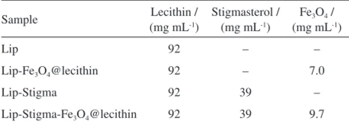 Table 1. Content of soy lecithin, stigmasterol and magnetite