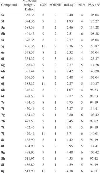 Table  2. Physicochemical descriptors calculated for the set of  pyrazolo[3,4-d]pyridazinone derivatives