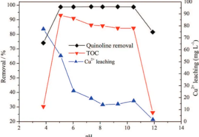 Figure  7. Impact exerted by initial pH value on quinoline oxidation  conversion, TOC removal and Cu 2+  leaching.