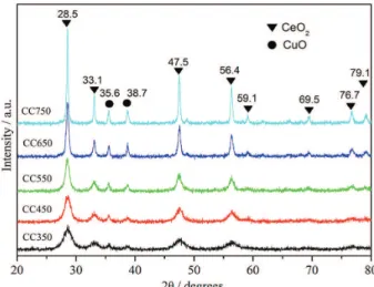 Figure 1. X-ray diffraction analysis of the CeCu-mixed oxidecatalysts  attained at different calcinations temperatures of 350, 450, 550, 650 and  750 °C.