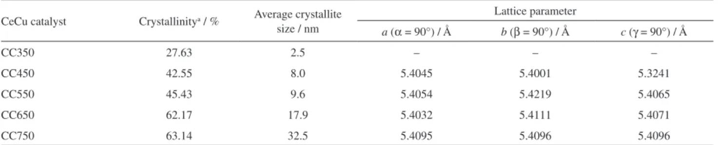Figure 3 presents the H 2 -TPR profiles of the prepared  CeCu-mixed oxide catalysts. Table 3 lists the data of  catalyst baseline deviation and hydrogen consumption  peak positions