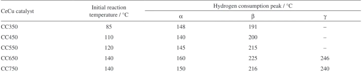 Figure 3. H 2 -TPR profiles of CeCu-mixed oxide catalysts attained at  different calcinations temperatures of 350, 450, 550, 650 and 750 °C.