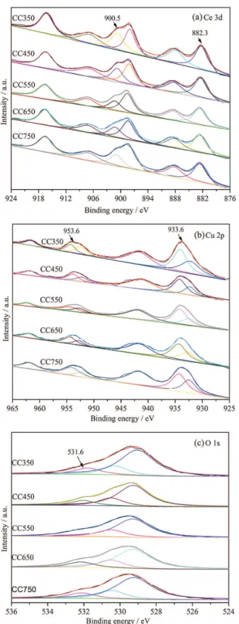 Figure 4. (a) Ce 3d, (c) Cu 2p and (c) O 1s XPS spectra of CeCu-mixed  oxide catalysts attained at different calcinations temperatures of 350, 450,  550, 650 and 750 °C.