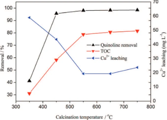 Figure  5. Impact exerted by calcination temperatures on quinoline  oxidation conversion, TOC removal and Cu 2+  leaching.