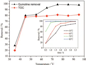 Figure 6. Impact exerted by different reaction temperatures on quinoline  oxidation conversion and TOC removal.