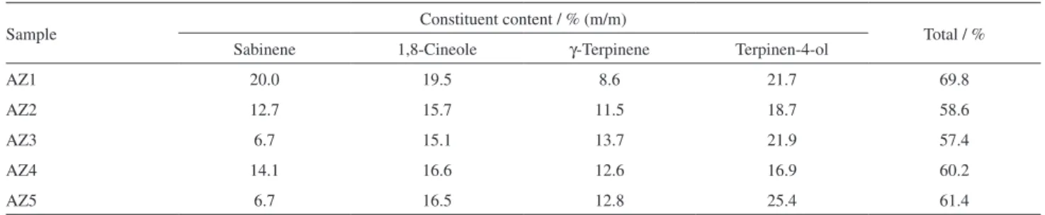 Table 6. Content of sabinene, 1,8-cineole, γ-terpinene and terpinen-4-ol in five samples of AZEO