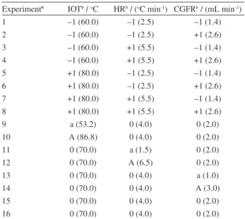 Table 1. Experiments of first central composite design