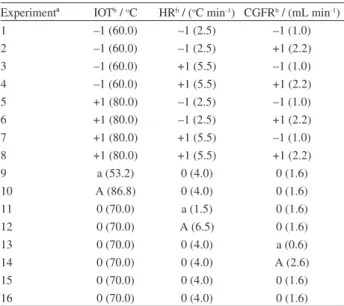 Table 2. Experiments of second central composite design