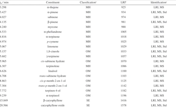 Table 3. Constituents characterized in AZ1 essential oil