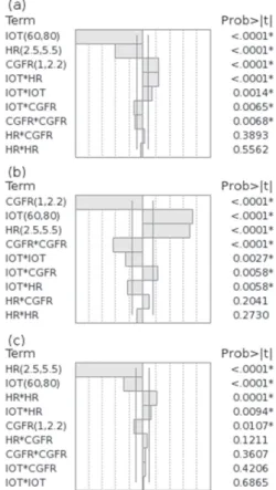 Figure 4. Prediction profile of the first central composite design modeling: 