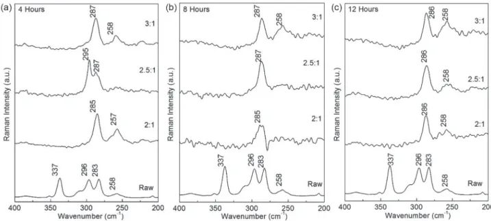 Figure 5. Raman spectra in the range of 200-400 cm -1  for the oxidized samples for (a) 4 h, (b) 8 h and (c) 12 h of reaction