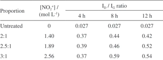 Figure 5  shows the 400-200 cm -1  spectral region  where the RBM are assigned. The RBM frequency ( ν RBM )  is inversely correlated with the SWCNT diameter d by: 
