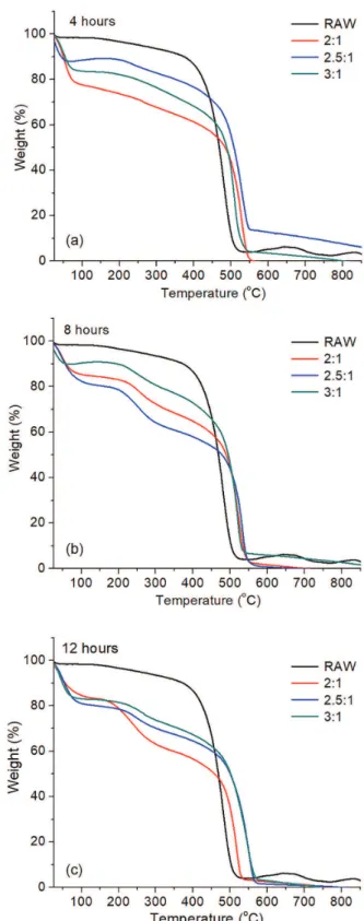 Figure 6. Thermogram of the oxidized samples for (a) 4 h, (b) 8 h and  (c) 12 h of oxidation.