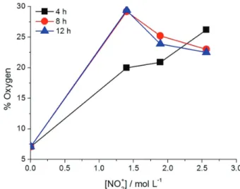 Table 4. Temperature at the greatest mass loss obtained from DTGA  analysis Proportion [NO 2 + ] /   (mol L -1 ) Temperature /  o C 4 h 8 h 12 h Untreated 0 474 474 474 2:1 1.40 530 525 521 2.5:1 1.89 536 534 556 3:1 2.56 510 520 550