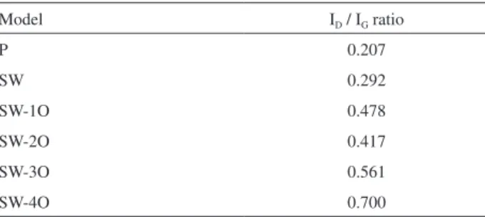 Table 5. I D  / I G  ratio calculated using the simulated Raman spectra, with  the D band at 1270 cm -1  and G band at 1620 cm -1