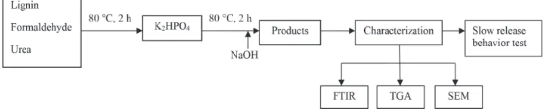 Figure 1. Schematic diagram of preparation and characterization of SRF.