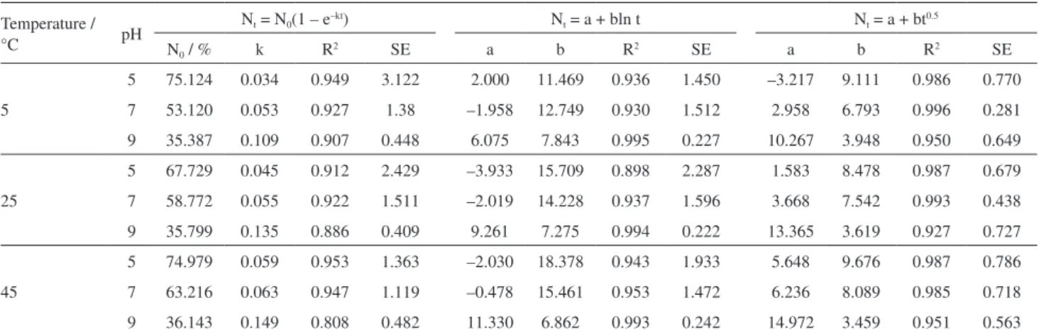 Table 3. Kinetic parameters of SRF at different temperatures and pH values